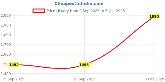 myntra.com Metro Textured Structured Handheld Bag with Quilted metro Price History Graph from 9 Sep 2025 to 5 Oct 2025
