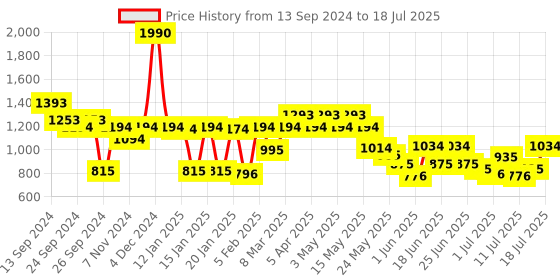 myntra.com Metro Textured Structured Handheld Bag with Quilted metro Price History Graph from 13 Sep 2024 to 12 Jul 2025
