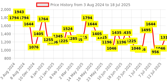 myntra.com Metro Textured Structured Hobo Bag metro Price History Graph from 3 Aug 2024 to 12 Jul 2025