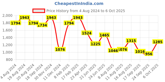 myntra.com Metro Textured Structured Hobo Bag metro Price History Graph from 4 Aug 2024 to 6 Oct 2025
