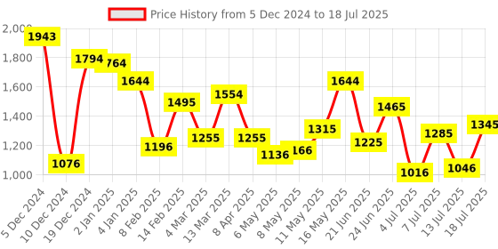 myntra.com Metro Textured Structured Hobo Bag metro Price History Graph from 5 Dec 2024 to 13 Jul 2025