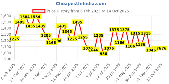 myntra.com Metro Textured Structured Hobo Bag metro Price History Graph from 6 Feb 2025 to 14 Oct 2025