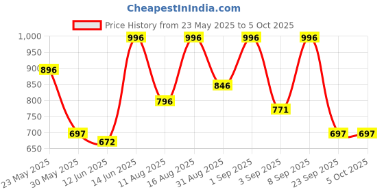 myntra.com Metro Textured Structured Satchel Bag With Quilted metro Price History Graph from 23 May 2025 to 4 Oct 2025