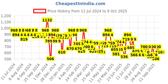 myntra.com Metro Textured Structured Shoulder Bag metro Price History Graph from 11 Jul 2024 to 9 Oct 2025