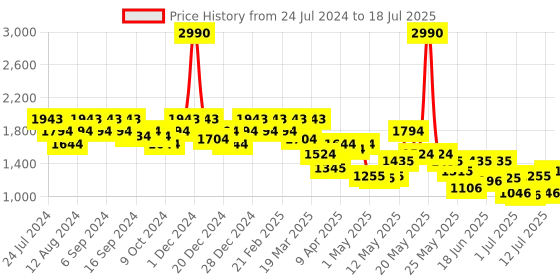 myntra.com Metro Textured Structured Shoulder Bag metro Price History Graph from 24 Jul 2024 to 12 Jul 2025
