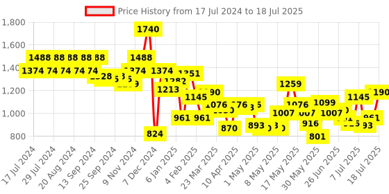 myntra.com Metro Textured Structured Shoulder Bag metro Price History Graph from 17 Jul 2024 to 12 Jul 2025