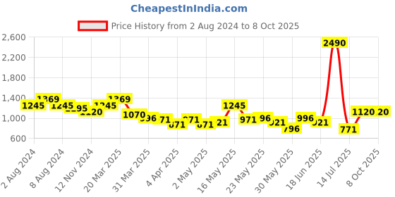 myntra.com Metro Textured Structured Shoulder Bag metro Price History Graph from 2 Aug 2024 to 7 Oct 2025