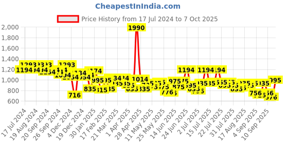 myntra.com Metro Textured Structured Shoulder Bag metro Price History Graph from 17 Jul 2024 to 7 Oct 2025