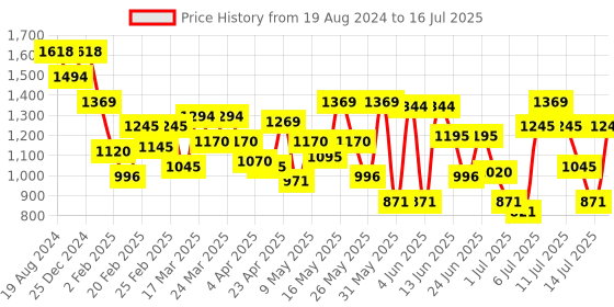 myntra.com Metro Textured Structured Shoulder Bag metro Price History Graph from 19 Aug 2024 to 16 Jul 2025