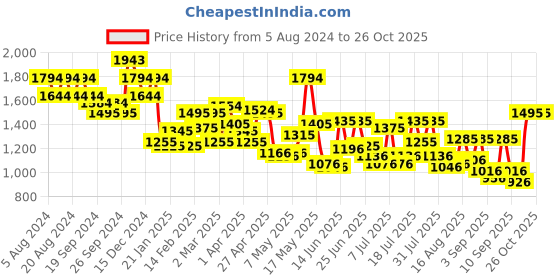 myntra.com Metro Textured Structured Shoulder Bag metro Price History Graph from 5 Aug 2024 to 26 Oct 2025