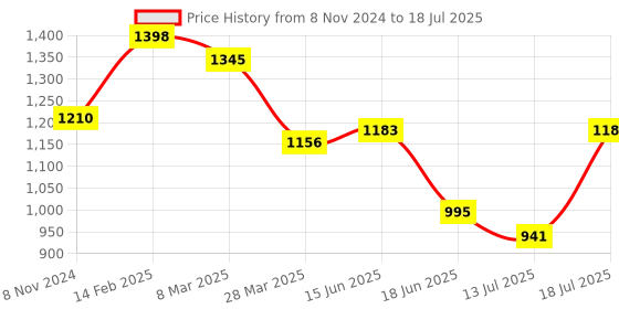 myntra.com Metro Textured Structured Shoulder Bag metro Price History Graph from 8 Nov 2024 to 13 Jul 2025