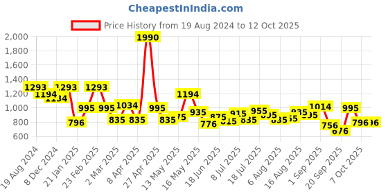 myntra.com Metro Textured Structured Shoulder Bag metro Price History Graph from 19 Aug 2024 to 12 Oct 2025