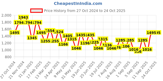 myntra.com Metro Textured Structured Shoulder Bag metro Price History Graph from 27 Oct 2024 to 24 Oct 2025