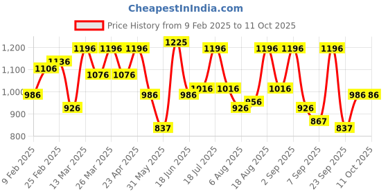 myntra.com Metro Textured Structured Shoulder Bag metro Price History Graph from 9 Feb 2025 to 11 Oct 2025