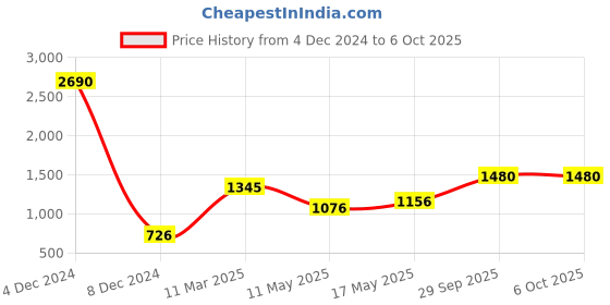 myntra.com Metro Textured Structured Shoulder Bag metro Price History Graph from 4 Dec 2024 to 5 Oct 2025