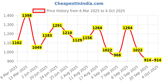 myntra.com Metro Textured Structured Shoulder Bag metro Price History Graph from 6 Mar 2025 to 4 Oct 2025