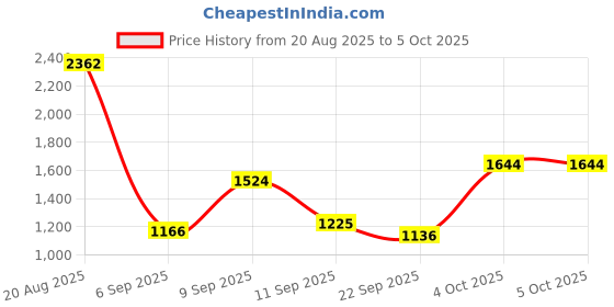 myntra.com Metro Textured Structured Shoulder Bag metro Price History Graph from 20 Aug 2025 to 5 Oct 2025