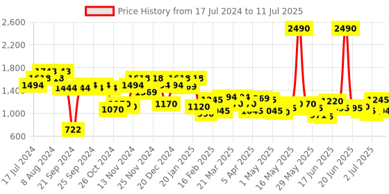 myntra.com Metro Textured Structured Shoulder Bag With Quilted metro Price History Graph from 17 Jul 2024 to 11 Jul 2025