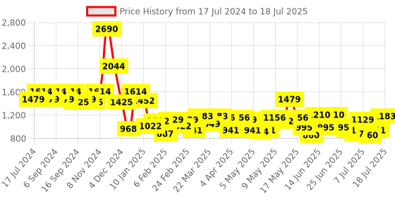 myntra.com Metro Textured Structured Shoulder Bag With Quilted metro Price History Graph from 17 Jul 2024 to 12 Jul 2025