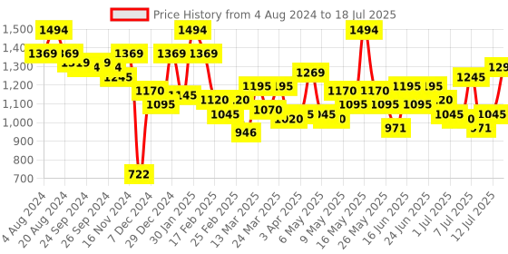 myntra.com Metro Textured Structured Shoulder Bag With Quilted metro Price History Graph from 4 Aug 2024 to 12 Jul 2025