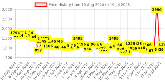 myntra.com Metro Textured Structured Shoulder Bag with Quilted metro Price History Graph from 19 Aug 2024 to 13 Jul 2025