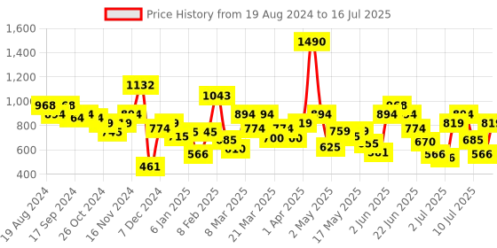 myntra.com Metro Textured Structured Shoulder Bag with Quilted metro Price History Graph from 19 Aug 2024 to 16 Jul 2025
