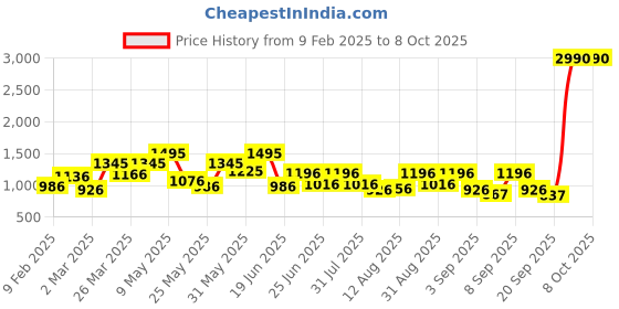 myntra.com Metro Textured Structured Shoulder Bag with Quilted metro Price History Graph from 9 Feb 2025 to 8 Oct 2025