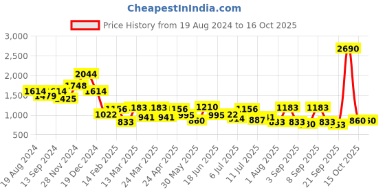 myntra.com Metro Textured Structured Shoulder Bag With Quilted Style metro Price History Graph from 19 Aug 2024 to 16 Oct 2025