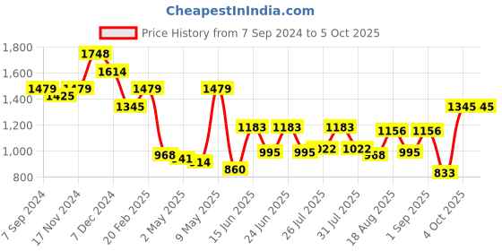 myntra.com Metro Textured Structured Shoulder Bag With Quilted Style metro Price History Graph from 7 Sep 2024 to 4 Oct 2025