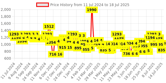 myntra.com Metro Textured Structured Sling Bag metro Price History Graph from 11 Jul 2024 to 14 Jul 2025