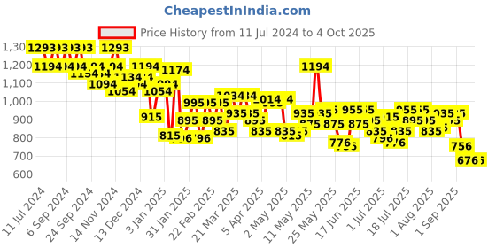 myntra.com Metro Textured Structured Sling Bag metro Price History Graph from 11 Jul 2024 to 4 Oct 2025