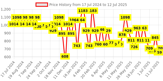 myntra.com Metro Textured Structured Sling Bag metro Price History Graph from 17 Jul 2024 to 12 Jul 2025