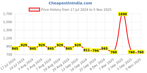 myntra.com Metro Textured Structured Sling Bag metro Price History Graph from 17 Jul 2024 to 4 Nov 2025