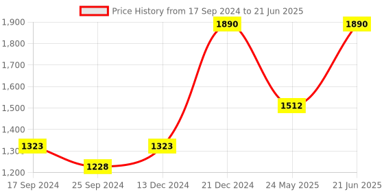 myntra.com Metro Textured Structured Sling Bag metro Price History Graph from 17 Sep 2024 to 21 Jun 2025