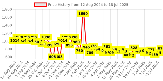 myntra.com Metro Textured Structured Sling Bag metro Price History Graph from 12 Aug 2024 to 13 Jul 2025