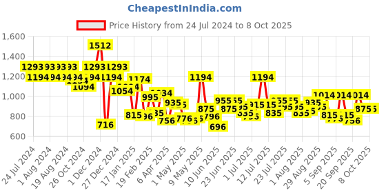 myntra.com Metro Textured Structured Sling Bag metro Price History Graph from 24 Jul 2024 to 8 Oct 2025