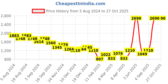 myntra.com Metro Textured Structured Sling Bag metro Price History Graph from 5 Aug 2024 to 27 Oct 2025