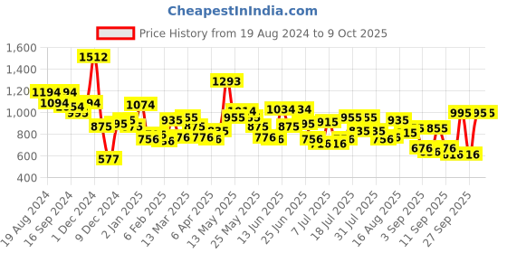 myntra.com Metro Textured Structured Sling Bag metro Price History Graph from 19 Aug 2024 to 9 Oct 2025