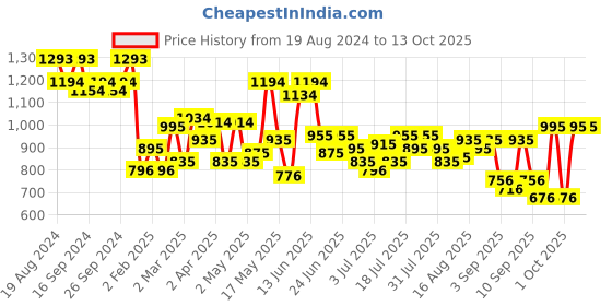 myntra.com Metro Textured Structured Sling Bag metro Price History Graph from 19 Aug 2024 to 13 Oct 2025