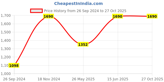 myntra.com Metro Textured Structured Sling Bag metro Price History Graph from 26 Sep 2024 to 27 Oct 2025
