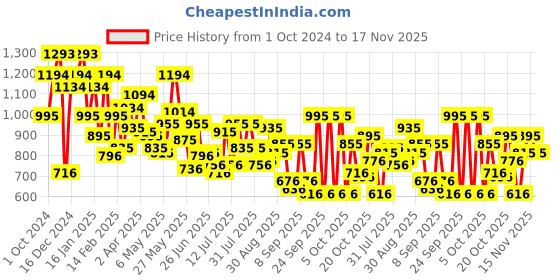 myntra.com Metro Textured Structured Sling Bag metro Price History Graph from 1 Oct 2024 to 17 Nov 2025