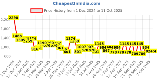 myntra.com Metro Textured Structured Sling Bag metro Price History Graph from 1 Dec 2024 to 11 Oct 2025