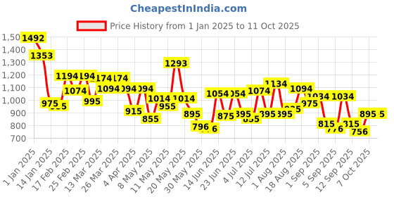 myntra.com Metro Textured Structured Sling Bag metro Price History Graph from 1 Jan 2025 to 11 Oct 2025