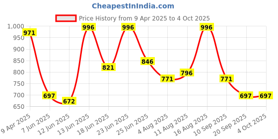 myntra.com Metro Textured Structured Sling Bag metro Price History Graph from 9 Apr 2025 to 4 Oct 2025
