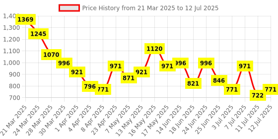 myntra.com Metro Textured Structured Sling Bag metro Price History Graph from 21 Mar 2025 to 12 Jul 2025