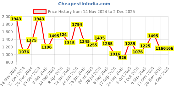 myntra.com Metro Textured Structured Sling Bag with Tasselled metro Price History Graph from 14 Nov 2024 to 30 Nov 2025