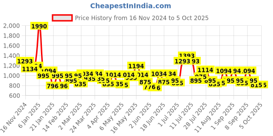 myntra.com Metro Textured Structured Sling Bag with Tasselled metro Price History Graph from 16 Nov 2024 to 4 Oct 2025