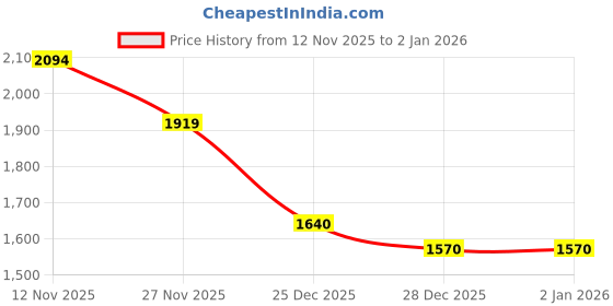 myntra.com Metro Textured Structured With Quilted Handheld Bag metro Price History Graph from 12 Nov 2025 to 1 Jan 2026
