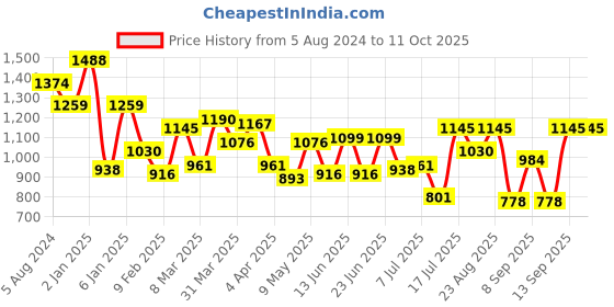 myntra.com Metro Textured Swagger Sling Bag metro Price History Graph from 5 Aug 2024 to 10 Oct 2025