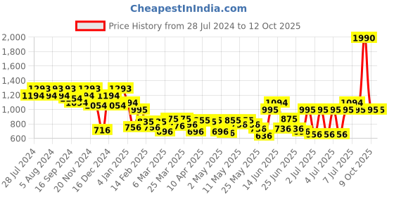 myntra.com Metro  Textured Swagger Sling Bag  Quilted metro Price History Graph from 28 Jul 2024 to 11 Oct 2025